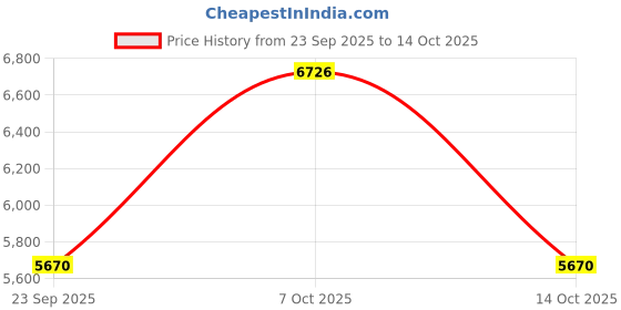 amazon.in Nordic Naturals Arctic Cod Liver Oil | 1060 Mg Omega 3 Fish Oil EPA & DHA Supplement | Omega 3 Cod Liver Oil Liquid For Heart, Brain Health & Optimal Wellness | Flavour Lemon Fish Oil 8 Fl Oz (237 Ml) Price History Graph from 23 Sep 2025 to 14 Oct 2025