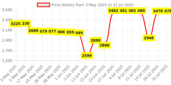 amazon.in Nordic Naturals Baby’S DHA Supplement | 1050Mg Omega-3 Fish Oil EPA & DHA + 300 Iu Vitamind3 | Supports Brain Health & Vision | Unflavoured Fish Oil Liquid 60 ml nordic naturals Price History Graph from 3 May 2025 to 14 Jul 2025