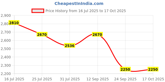 amazon.in Nordic Naturals Baby's Vitamin D3 | Cholecalciferol Vitamin D3 Supplement | Vit D Drop For Infants Supports Healthy Bone, Normal Sleep & Healthy Immunity Vitamin D3 Drops for Baby 0.76 Fl Oz (22.5 ml) Price History Graph from 16 Jul 2025 to 16 Oct 2025