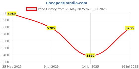 amazon.in Nordic Naturals Complete Omega 3 Fish Oil Supplement | 1270 Mg Omega 3 Fish Oil | EPA & DHA Supplement With Gla, Oa | Fish Oil Omega 3 6 9 Dietary Supplement | Lemon Fish Oil Syrup 8 Fl Oz 237 ml Price History Graph from 25 May 2025 to 14 Jul 2025