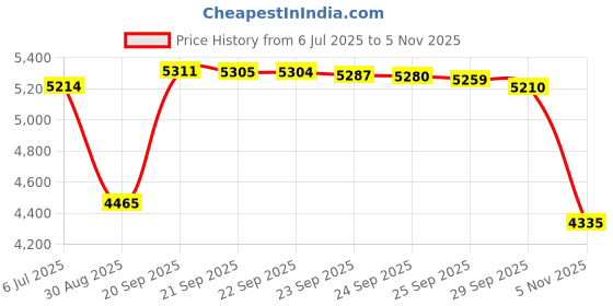 amazon.in Nordic Naturals EPA | 1210 Mg Omega-3 Fish Oil With EPA & DHA Supplement | High-Intensity 3 EPA Supplement | Promotes Mood, Heart Health & Immune Function | Lemon Fish Oil Flavour 60 Soft Gels Price History Graph from 6 Jul 2025 to 5 Nov 2025