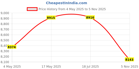 amazon.in Nordic Naturals Omega Curcumin Supplement | 1200 Mg Omega 3 Fish Oil EPA DHA + 400 Mg Optimized Curcumin L- Glutathione | Dietary Supplement Lemon Fish Oil 60 Softgel Price History Graph from 4 May 2025 to 5 Nov 2025