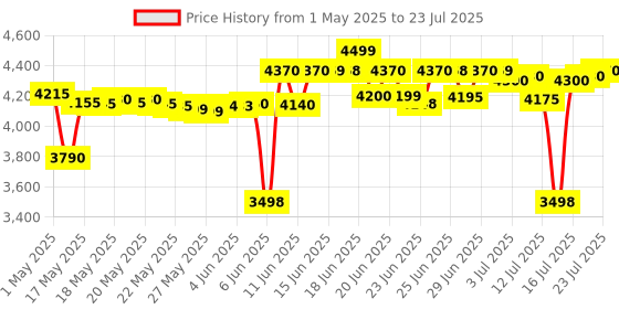 amazon.in Nordic Naturals Ultimate Omega 3 Fish Oil Softgels | 1280 Mg Omega 3 Fatty Acids | High-Potency Fish Oil Omega 3 Supplement For Men And Women With EPA & DHA | Fish Oil Lemon Flavour 60 Softgels nordic naturals Price History Graph from 1 May 2025 to 14 Jul 2025