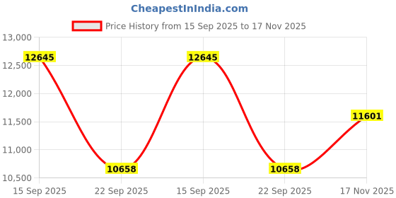 amazon.in Nordic Naturals Ultimate Omega + CoQ10 Supplement | 1280 Mg Omega 3 Fish Oil & Ubiquinol CoQ10 100Mg | Coenzyme Q10 For Cardiovascular Health & Antioxidant Support | Lemon Fish Oil Flavour 120 Softgel Price History Graph from 15 Sep 2025 to 17 Nov 2025
