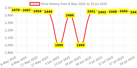 amazon.in Nordic Naturals Vitamin D3 Gummies Kids - 400 Iu Chewable Vitamin D3 For Kids | Cholecalciferol Vitamin D3 For Bone Health, Healthy Immunity - Vit D3 Wild Watermelon Splash, Vegetarian - 60 Gummies nordic naturals Price History Graph from 8 May 2025 to 12 Jul 2025
