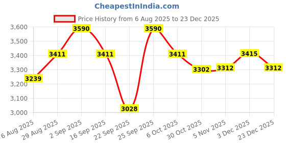 amazon.in Nordic Naturals Zero Sugar Omega 3 Fishies | Fish Oil For Kids 300 Mg Omega 3 Gummies EPA & DHA For Kids | Supports Brain Development Kids Ages 3+ Yrs | Tutti Frutti Fish Oil Supplement 36 Gummy Chew Price History Graph from 6 Aug 2025 to 23 Dec 2025