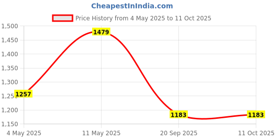 amazon.in Nordic Ware Microwave 2-Sided Round Bacon and Meat Grill Price History Graph from 4 May 2025 to 10 Oct 2025