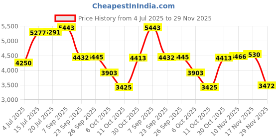 amazon.in Nordic Ware Pasta Cooker, Red, 6.4-Cups, Microwaveable, Dishwasher Safe, BPA Free Price History Graph from 4 Jul 2025 to 29 Nov 2025