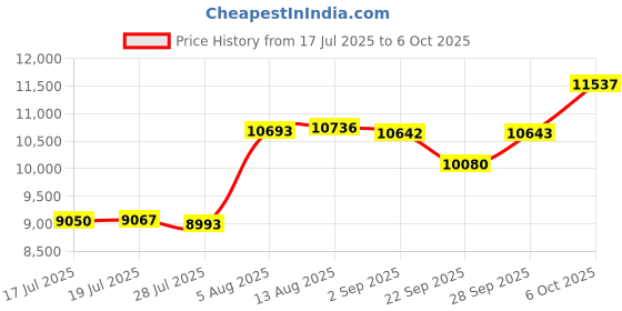 amazon.in Nordic Ware Strawberry Patch Bites Pan Price History Graph from 17 Jul 2025 to 6 Oct 2025