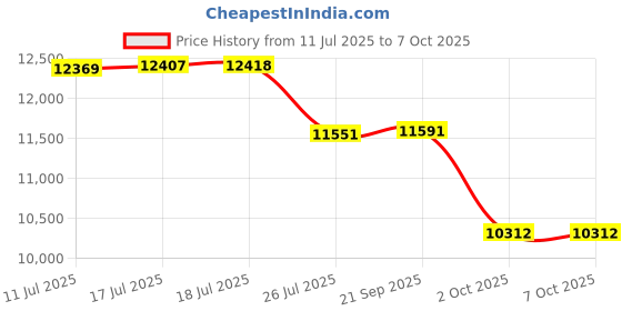 amazon.in Nordictrack Audiostrider 990 Elliptical Resistance Motor Model Number NTEL79061 Part Number 241949 Price History Graph from 11 Jul 2025 to 6 Oct 2025