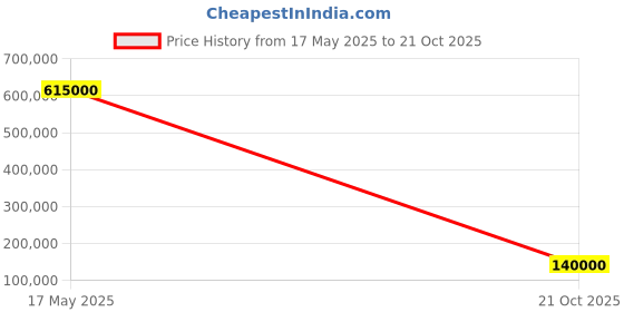 amazon.in NordicTrack Treadmill X32i Price History Graph from 17 May 2025 to 21 Oct 2025