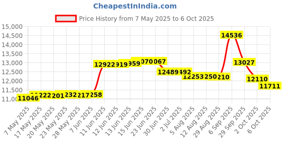 amazon.in Norelco Battery Powered Philips Multigroom 7000, 23 Attachments Mg7750/49 for Men Price History Graph from 7 May 2025 to 6 Oct 2025