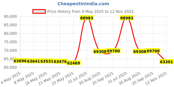 amazon.in Norelco Male Philips S9000 Prestige Rechargeable Wet & Dry Shaver Space Grade Edition, Sp9886/89, Blue Price History Graph from 4 May 2025 to 12 Nov 2025