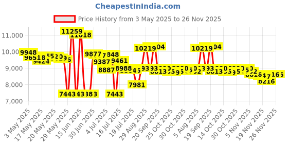 amazon.in Norelco Male Philips Shaver 3600, Rechargeable Wet & Dry Electric Shaver With Pop-Up Trimmer And Storage Pouch, S3243/91, Blue Price History Graph from 3 May 2025 to 26 Nov 2025