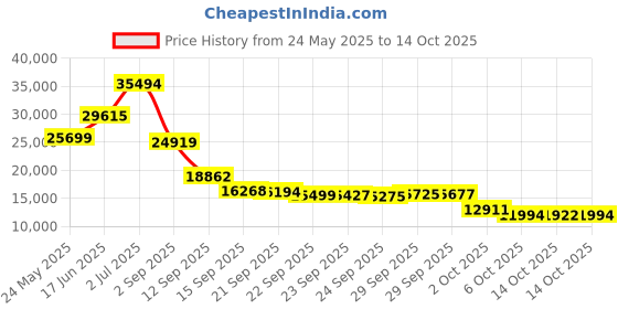 amazon.in Norelco Male Philips Shaver 5400 Rechargeable Wet And Dry Shaver With Pop-Up Trimmer, S5880/81, Blue norelco Price History Graph from 24 May 2025 to 14 Oct 2025