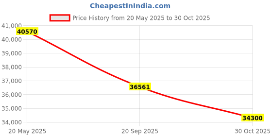 amazon.in Norelco Male Philips Shaver 9000 With Shaver Cleaning Station, Click-On Nose Trimmer Accessory And Travel Case, S9606/80, Gray Price History Graph from 20 May 2025 to 30 Oct 2025