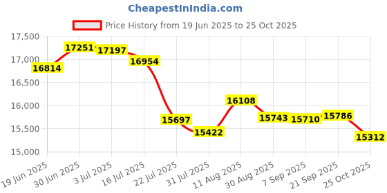 amazon.in Norelco Philips Shaver 5300, Rechargeable Wet And Dry Shaver With Pop-Up Trimmer, S5588/81 Price History Graph from 19 Jun 2025 to 25 Oct 2025
