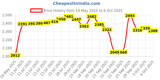 amazon.in Norgail 1 Inch Small Tiny Shopping Cart Wheel Trolley Swivel Caster Wheels Soft Rubber TPE M6x 15mm Metric Threaded Mini Stem Caster Wheel (2 with Brakes), 33lb/15kg Load Capacity, Set of 4 Price History Graph from 19 May 2025 to 6 Oct 2025