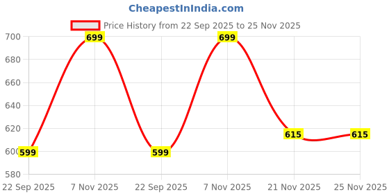 amazon.in NORIDY Microfiber Flat Mop for Floor Cleaning Self Wringing Stainless Steel Handle, 360 Hands Free Squeeze Mop with Extra Pad for Dust and Floor Cleaning (Flat mop) Price History Graph from 22 Sep 2025 to 25 Nov 2025