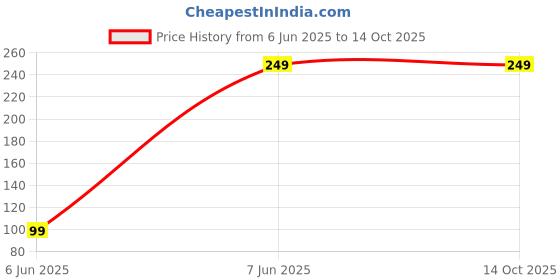 amazon.in NORITH 2 Roll Collar Protector Neck Sweat Pad Antiperspirant Sticker Absorbing Sweat Pads non-woven fabric Disposable Self-Adhesive Invisible Protection Hats Liner Caps Against Collar Sweat & Stains Price History Graph from 6 Jun 2025 to 14 Oct 2025