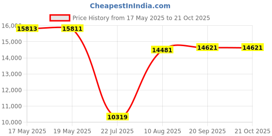 amazon.in Noritz PVT-HL 3"/4" Horizontal hood/louvre vent termination for NRC66/ NRC71/ NRC98/ NRC111/ NCC199/ NRCP982/ NRCP1112 Price History Graph from 17 May 2025 to 20 Oct 2025