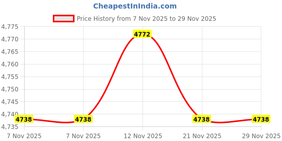 amazon.in norma kamali Women's 17 Banded Bottom Dt norma kamali Price History Graph from 7 Nov 2025 to 29 Nov 2025