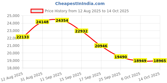 amazon.in norma kamali Women's Bill Bottom norma kamali Price History Graph from 12 Aug 2025 to 14 Oct 2025
