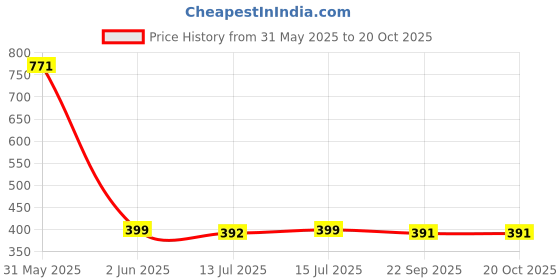 amazon.in NORMAN JR Premium Virgin Grade Thermocol Balls Refill for Pillows, Sofa, Bean Bags, Soft Toys & Beans for Bean Bag Refill 1 Kg (White) norman jr Price History Graph from 31 May 2025 to 17 Oct 2025