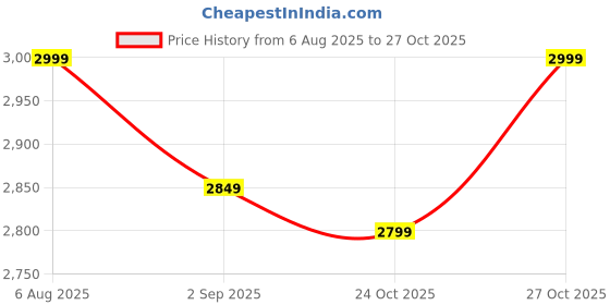 amazon.in Norman Jr,Designed in Denmark, LDOA : 5-Step Foldable Aluminium Ladder Laser Cut with Super Advance Sure-Hinge Technology 7 Years Warranty- Tint Orange Price History Graph from 6 Aug 2025 to 27 Oct 2025