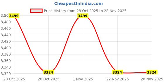 amazon.in NORMAN JR,Mesh Office Desk Chair,Rocking Ergonomic Computer Chair Adjustable High with Headrest and Comfortable Armrest Swivel - Black & Black Handle Price History Graph from 28 Oct 2025 to 27 Nov 2025