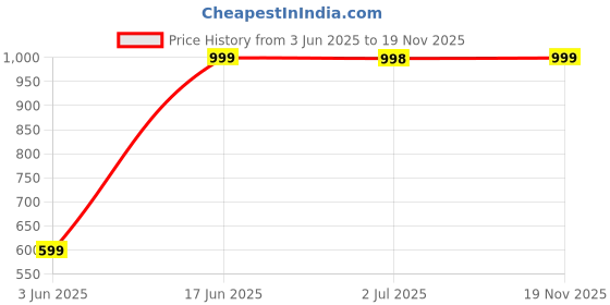 amazon.in normiyas Women's Soft Zimmy Choo Fandy Silk Saree With Hand Work Lace Boarder & Comes With Unstitched Blouse Piece (Chhaava) normiyas Price History Graph from 3 Jun 2025 to 19 Nov 2025