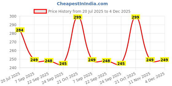 amazon.in NOROACHY Natural Cockroach Killer for Kitchens, Bathrooms, and Cabinets, for Indoor Cockroach Control, Anti Roach Gel - Cockroach Killer, cockroach repellent, roach repellent for cockroach (6 BAIT) Price History Graph from 20 Jul 2025 to 4 Dec 2025