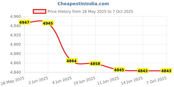 amazon.in Norpolifomor Real Time Air Quality Detector AQI Monitor Meter Formaldehyde Treating Kit,TVOC Temperature/Humidity Gauge,Particle Counter for Cars,Homes,Schools, Shopping Malls Price History Graph from 28 May 2025 to 6 Oct 2025