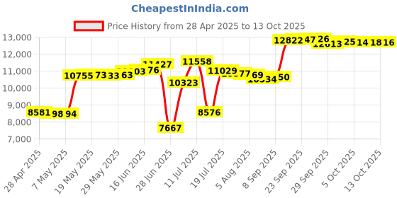 amazon.in Norpro 1049R Pasta Machine, Silver/Red Price History Graph from 28 Apr 2025 to 13 Oct 2025