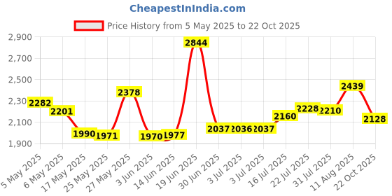 amazon.in Norpro 2273C Mini Mixer, one, Black Price History Graph from 5 May 2025 to 22 Oct 2025