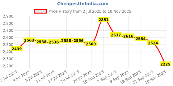 amazon.in Norpro 775 Nut and Hard Spice Grinder for Nutmeg Ginger Rock Salt and Peppercorn Price History Graph from 2 Jul 2025 to 10 Nov 2025