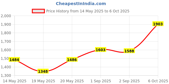 amazon.in Norpro Cordless Mini Mixer Set, 5-Pieces (White) norpro Price History Graph from 14 May 2025 to 6 Oct 2025