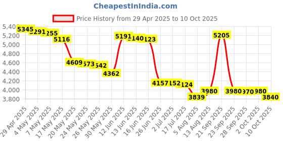 amazon.in Norpro Food Processor with 2 Speeds Price History Graph from 29 Apr 2025 to 8 Oct 2025