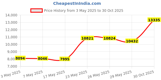 amazon.in Norpro, White 93, 1 Gallon Ceramic Compost Keeper, One Size Price History Graph from 3 May 2025 to 30 Oct 2025