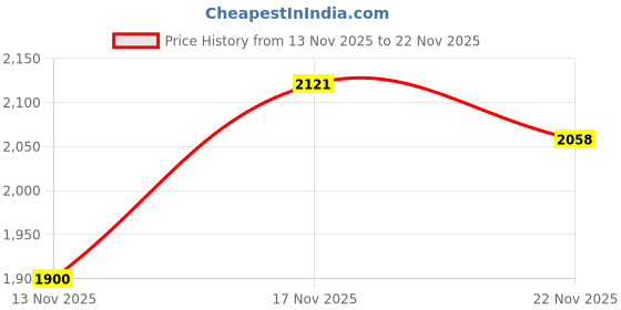 amazon.in Norsmic Car Sound Deadening Roller, 0.7lb Extremely Smooth Sound Insulation Roller Metal, Noise Deadening Sound Deading Tool Price History Graph from 13 Nov 2025 to 22 Nov 2025