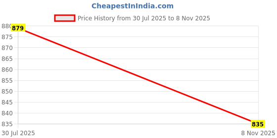 amazon.in Nortek Delta Linear Spot Light Ultimate Led Light for Architectural Lighting, Explore The Power of Directional Spotlights and Energy-Efficient. (10W - Cool White, White Body - Black Reflector) Price History Graph from 30 Jul 2025 to 8 Nov 2025