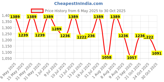 amazon.in Nortek Essenza+ 40 Watt Led Tubelight - Cool White Led Tube Lights For Home Ideal for Living Rooms, Bedrooms, Offices, Commercial, and Industrial Spaces Energy Efficient Led Light (Pack of 2) nortek Price History Graph from 6 May 2025 to 29 Oct 2025