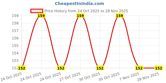 amazon.in Nortek Krsna 5w Surface Led Panel Light | LED Ceiling Light for Home | False Ceiling, Kitchen, Mandir, Office & Balcony Lights | Cool White Surface Panel Lights | Pack of 1 Price History Graph from 24 Oct 2025 to 28 Nov 2025
