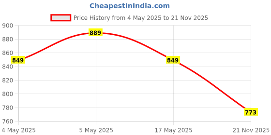 amazon.in Nortek Nebula | LED Batten Light | 14W Cool White | High Brightness Tubelight | Energy Efficient | Home & Office Tube Light, Pack of 1 Price History Graph from 4 May 2025 to 21 Nov 2025