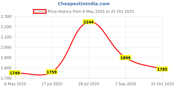 amazon.in sauder North Avenue Side Table, Smoked Oak Finish, Brown sauder Price History Graph from 6 May 2025 to 25 Oct 2025