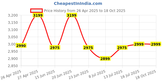 amazon.in North Bayou NB - F80 Gas-Struct Flexi Mount Desktop 17" to 30" Monitor Arm Price History Graph from 26 Apr 2025 to 18 Oct 2025