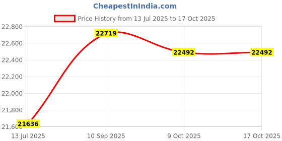 amazon.in generic North Edge Cross FIT3 Fashion Bluetooth Sports Smart Watch Supports Multiple Sports Modes generic Price History Graph from 13 Jul 2025 to 16 Oct 2025