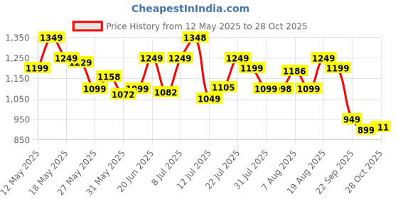 amazon.in campus North Plus Men's Lace-Up Running Shoes campus Price History Graph from 12 May 2025 to 28 Oct 2025
