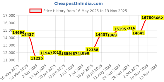amazon.in North Spore Organic Golden Oyster Mushroom Spray & Grow Kit (4 lbs) | USDA-Certified Organic, Non-GMO, Beginner-Friendly & Easy to Use | Handmade in Maine, USA Price History Graph from 16 May 2025 to 10 Nov 2025