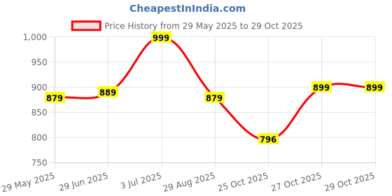 amazon.in north star Grey Sports Casual Slipon & Gym Shoes with Eva Sole Sneakers Lightweight Shoes for Womens & Girls, 3 UK north star Price History Graph from 29 May 2025 to 27 Oct 2025